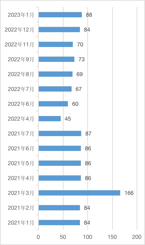 2023年首批88款游戏版号获批，本地化试点和创新管理增强信心